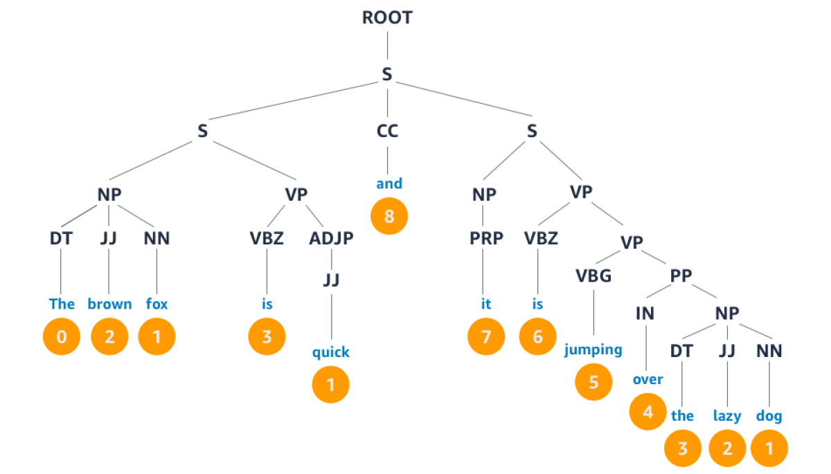 A constituency tree featuring syntactic-distance measures.