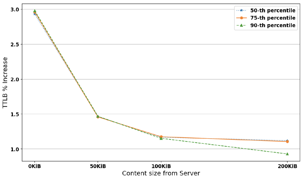 A line graph whose y-axis is the time-to-last-byte (TTLB) percentage increase and whose x-axis is the size of the data files transmitted over the secure connection, ranging from 0 KiB to 200 KiB. There are three lines, representing the 50th, 75th, and 90th percentiles. They start at almost the same value and all drop precipitously from 0 KiB to 50 KiB, continuing to decline from 50 KiB to 200 KiB, with the 90th-percentile line declining slightly more rapidly than the other two.