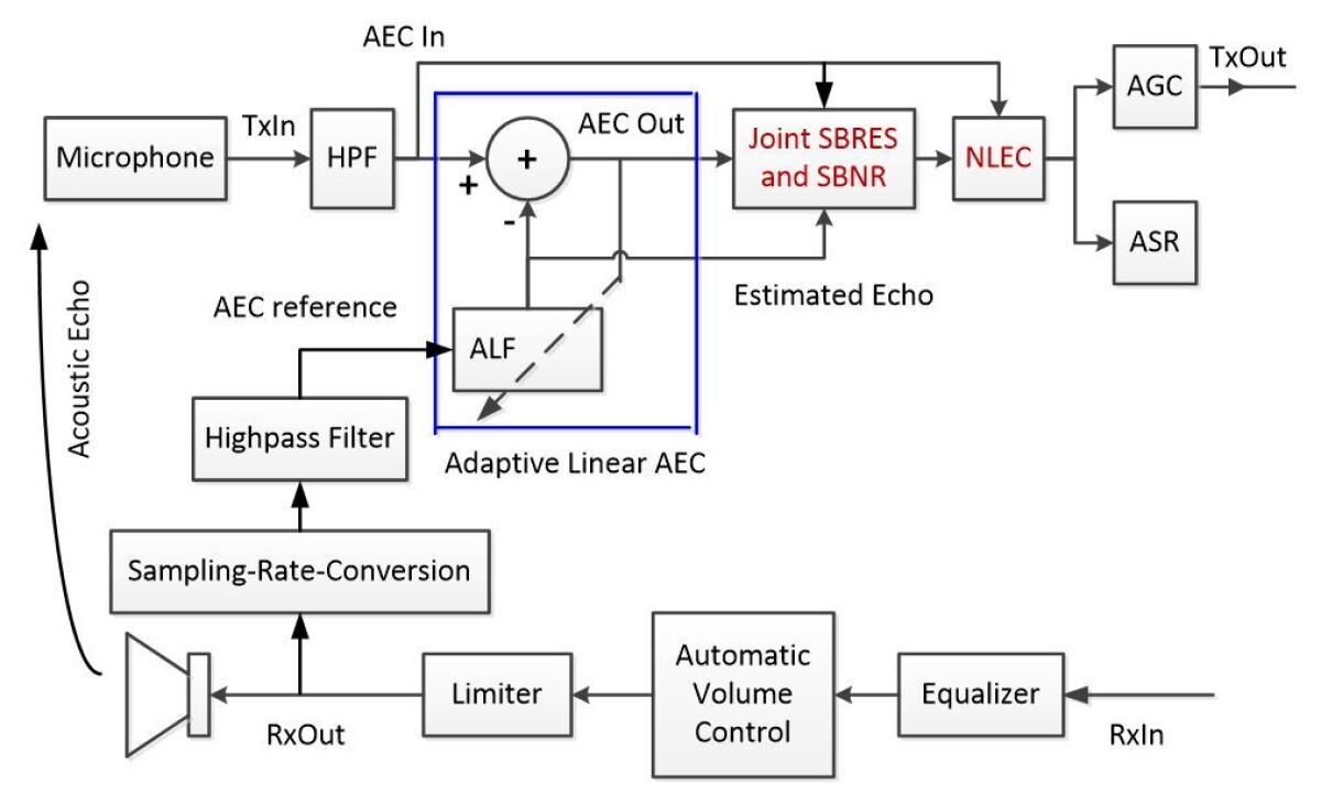 The Proposed Multilayer Process