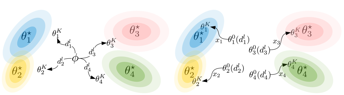 Meta-learning parameter space