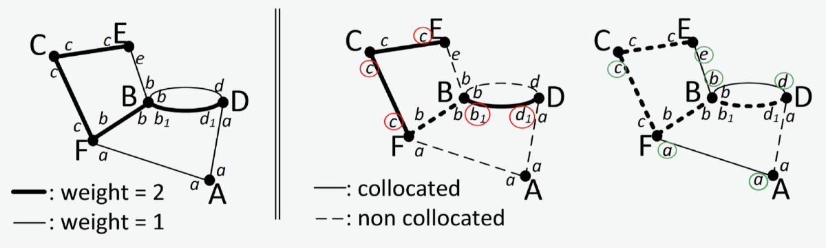 Example of a simple join multigraph (left) and two different partitions of it, using different distribution keys.