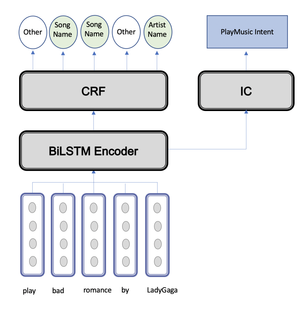 The architecture of our slot-filling and intent classification model