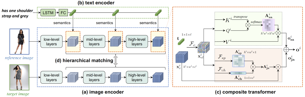 Visiolinguistic architecture.png