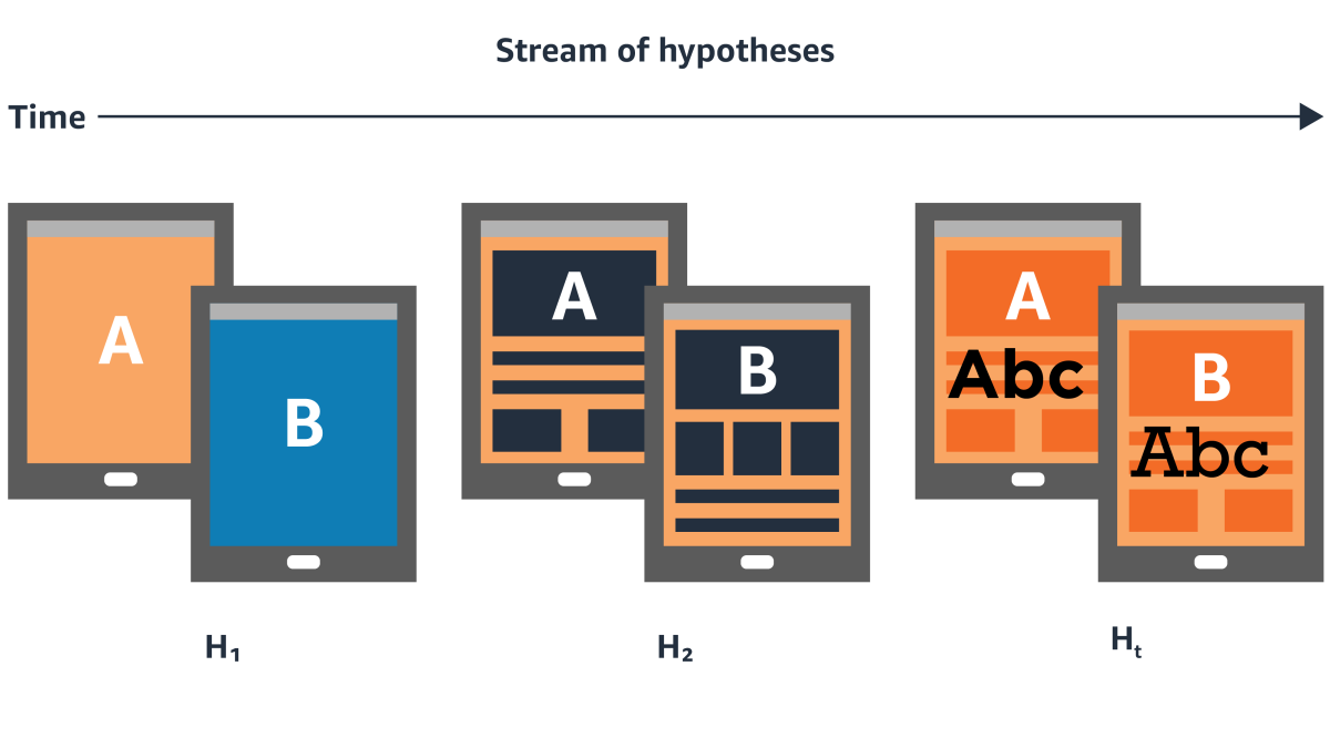 hypothesis of online learning