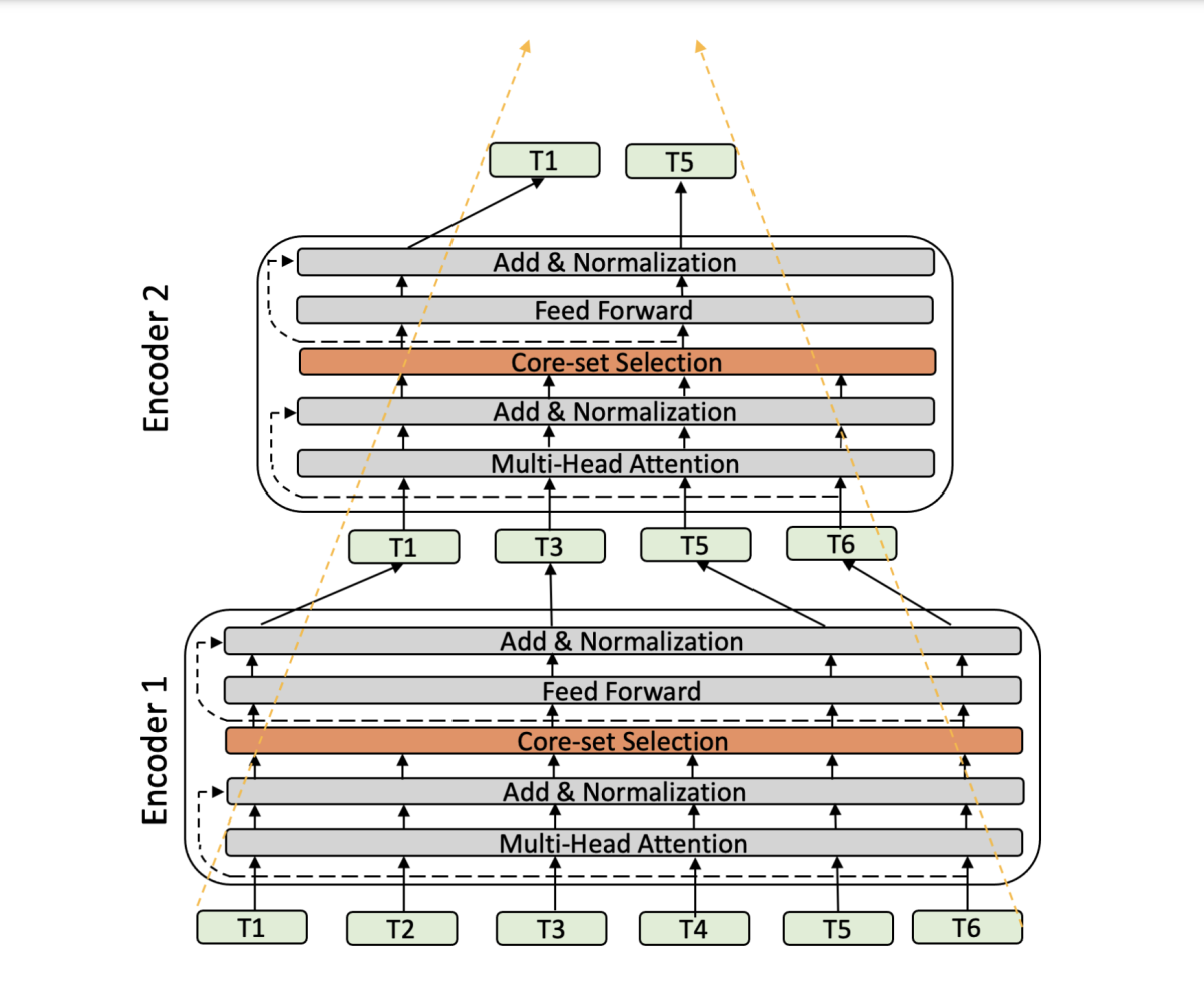 Pyramid-BERT architecture.png
