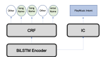 The architecture of our slot-filling and intent classification model
