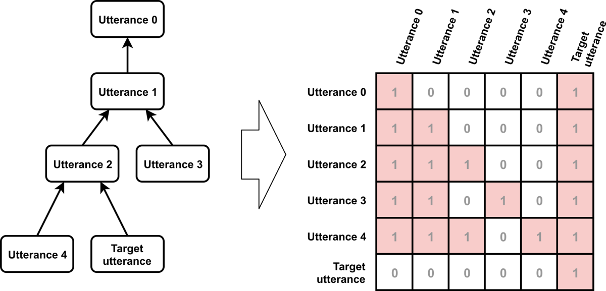 Hierarchical attention masking