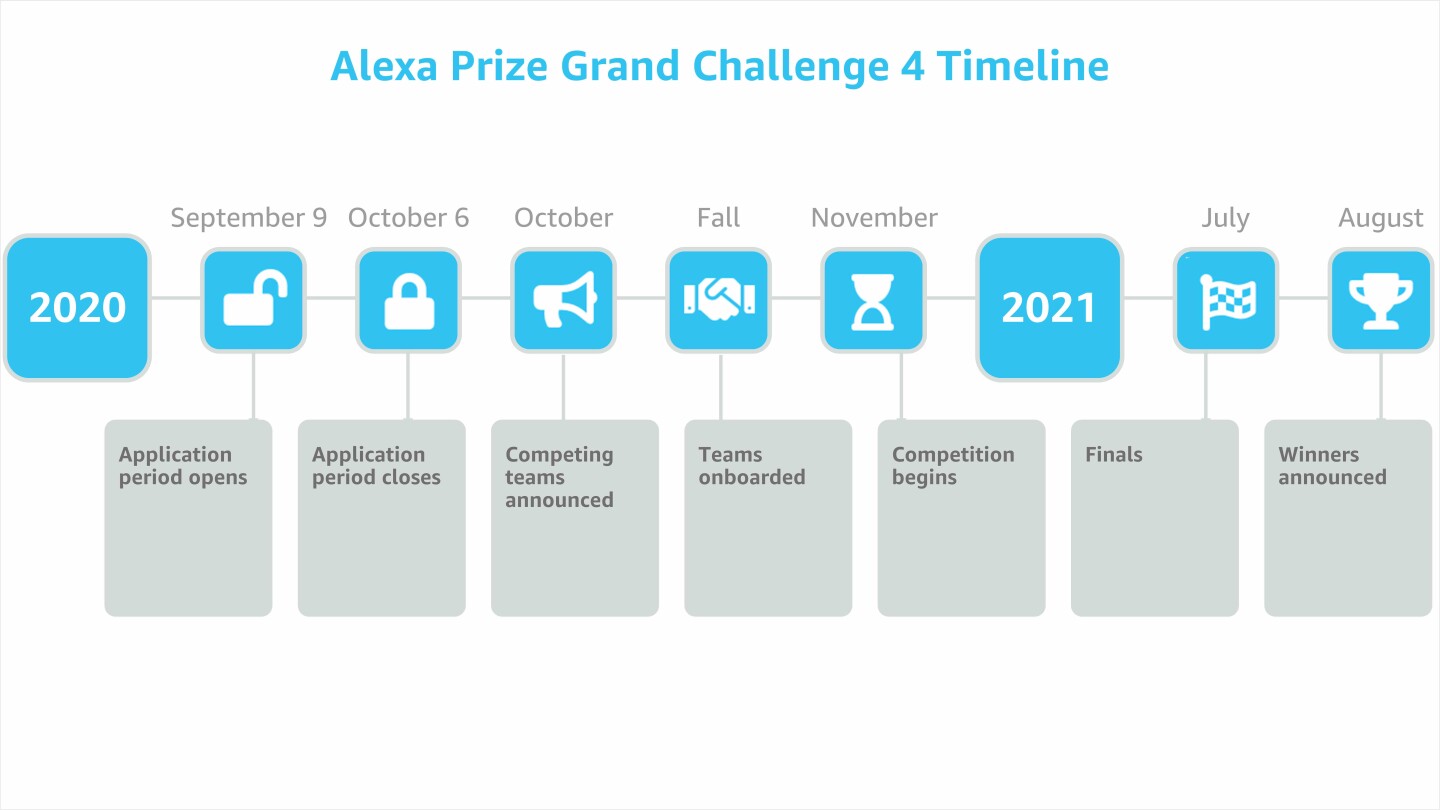 Alexa Prize Grand Challenge 4 timeline
