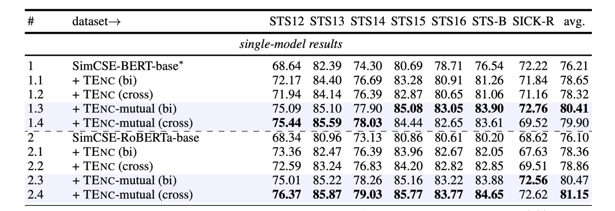 A table of results of experiments comparing trans-encoder to existing models.