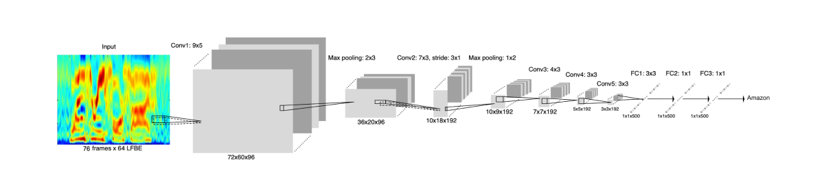 Left to right flow chart graphic shows the convolutional-neural-net architecture used in the experiments reported in "Maximum-entropy adversarial audio augmentation for keyword spotting".