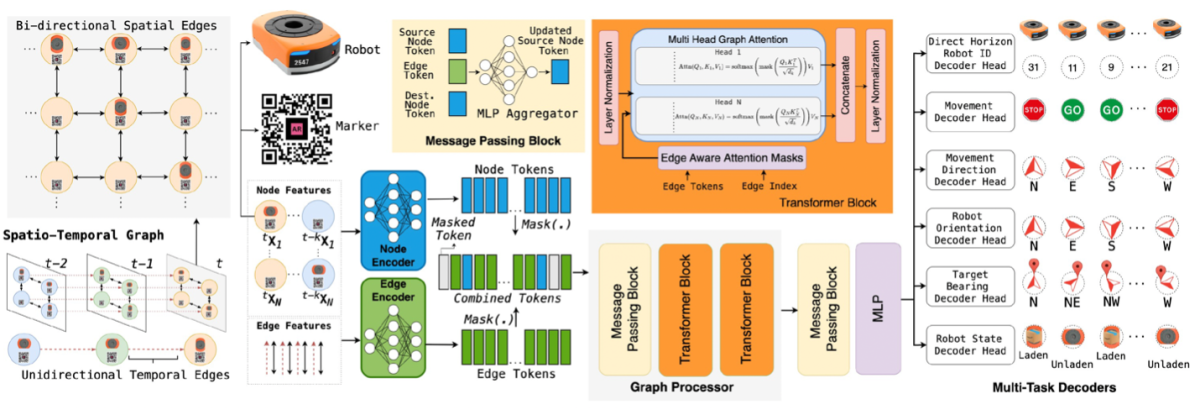 The architecture of the graph-floor model.
