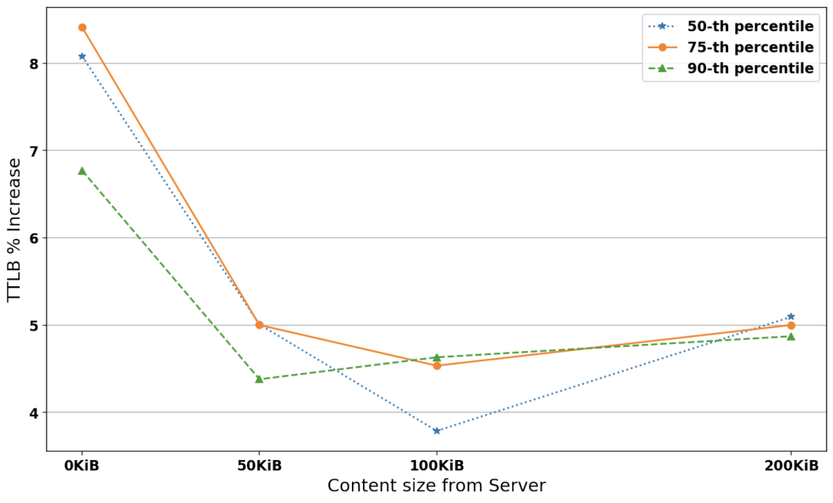 A line graph whose y-axis is the time-to-last-byte (TTLB) percentage increase and whose x-axis is the size of the data files transmitted over the secure connection, ranging from 0 KiB to 200 KiB. There are three lines, representing the 50th, 75th, and 90th percentiles. They start at different values but all decline precipitously from 0 KiB to 50 KiB. From 50KiB to 100 KiB, the 75th-percentile line and the 50th-percentile line continue to decline, but the 90th-percentile line increases slightly. All three increase slightly between 100 KiB and 200.