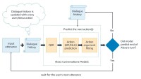 Alexa Conversations modeling architecture