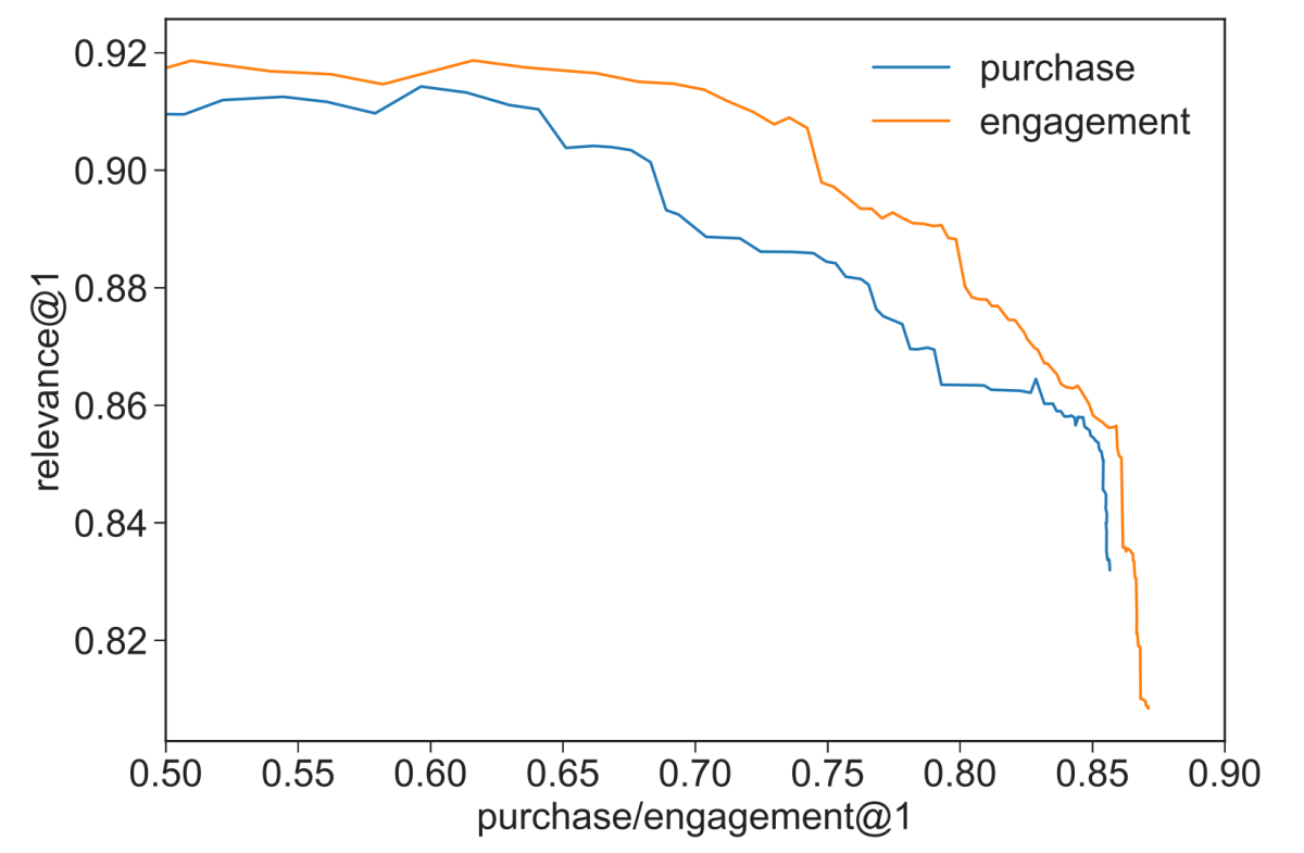 Relevance/engagement curve