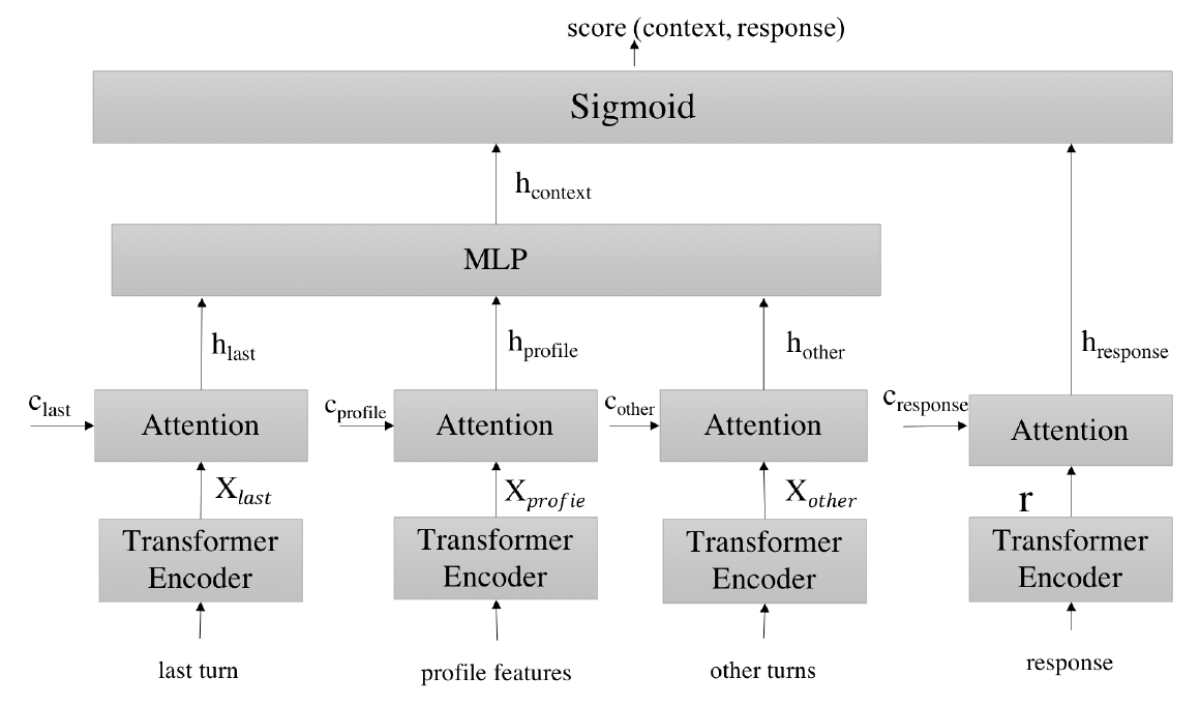 CS dialogue system architecture