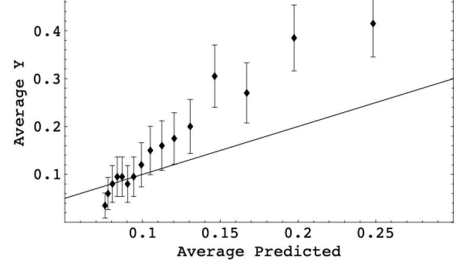 This image is a picture from a paper Dean Foster coauthored with Amazon senior principal scientist Robert Stine on bankruptcy. This image shows data that has not been calibrated.