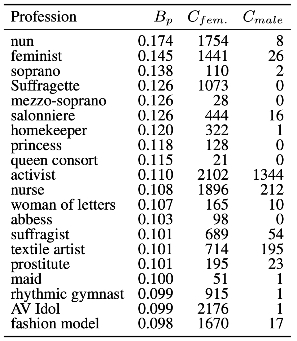 List of top 20 'most female' professions in Wikidata according to TransE embeddings.