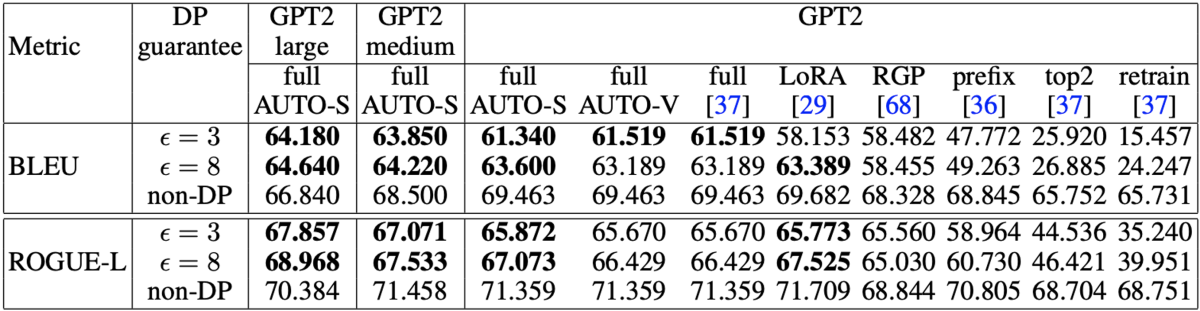 Performance on E2E dataset.png