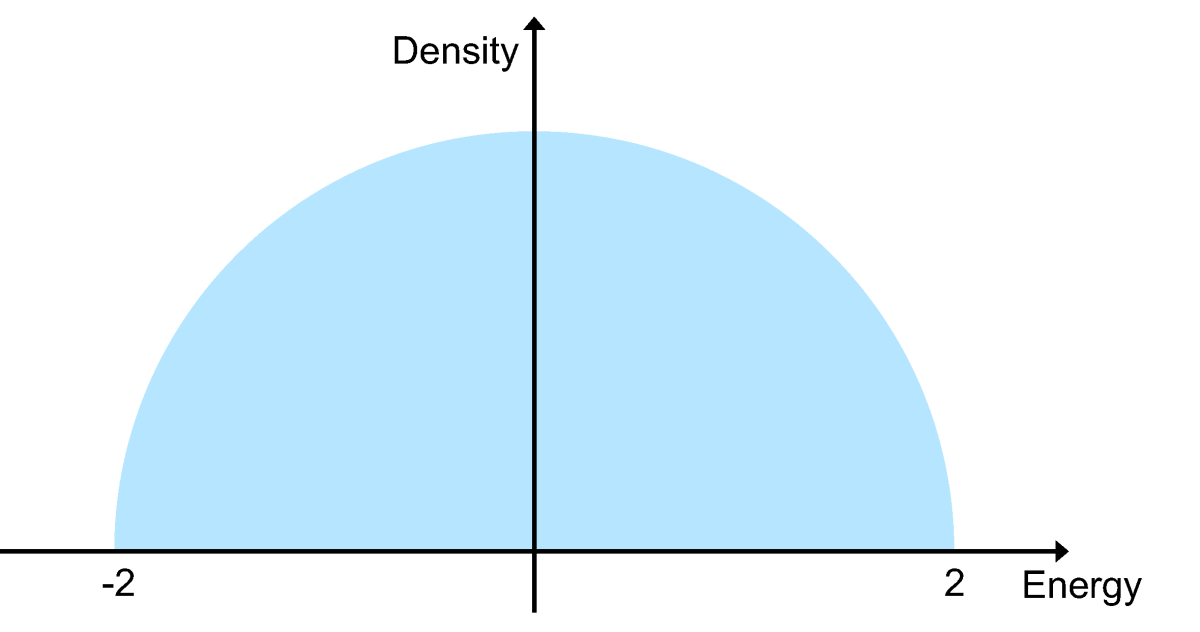 Semicircular distribution.png