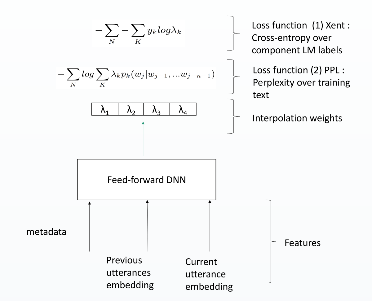 The architecture of our neural network