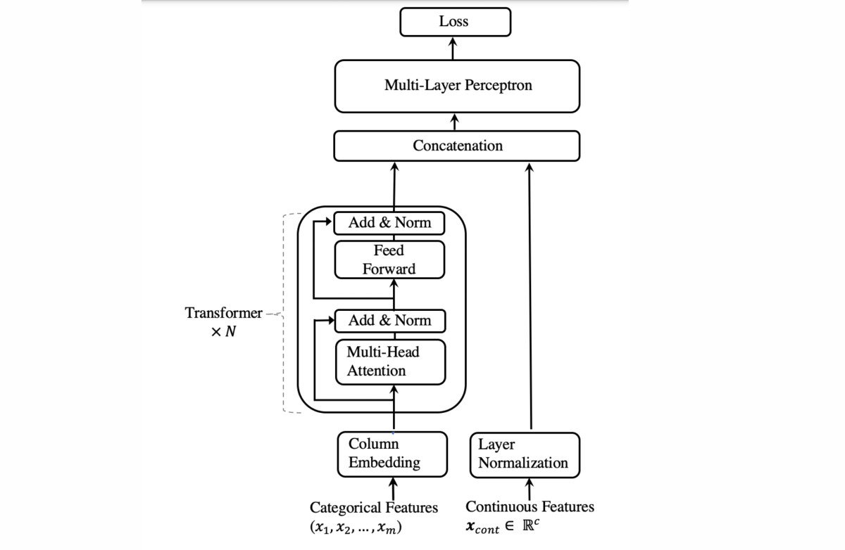 Graphic shows the architecture of TabTransformer.