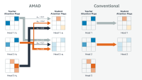 These schematics compare conventional attention-head knowledge distillation (right) and a new approach, attention map alignment distillation (AMAD)  on the left. The image contains a series of 3 by 3 grids with labels like head 1, head 2, and head 3. Each grid has some colored squares and arrows of different thickness and colors are connecting some of the grids. The grids on the right show the conventional attention-head knowledge distillation approach and the grids on the left show the new approach.