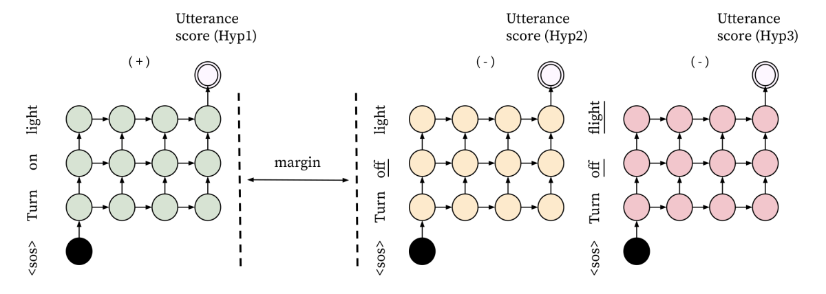 Graphic shows three 4 x 3 grids of green, yellow, and red dots connected by arrows; each has a black dot under the bottom dot in the first column and a white dot above the third column. The text <sos> turn on light appears to the left of each grid; the first grid has a title of utterance score (hyp1), the second has a title of utterance score (hyp2), and the third has a title of utterance score (hyp3). There are dotted line columns between the first and second grids with a two-way arrow marked margin connecting those grids.