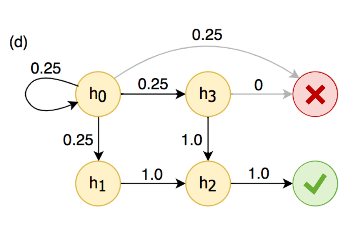 Aggregate absorbing Markov chain representing overall statistics of data set