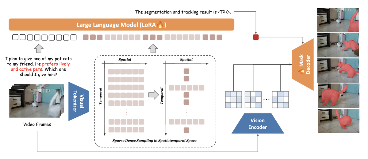 One token to seg them all: Language instructed reasoning segmentation in videos