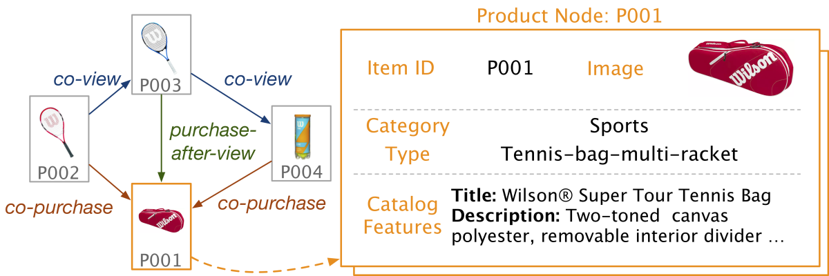 Graphical representation of relationships between products.