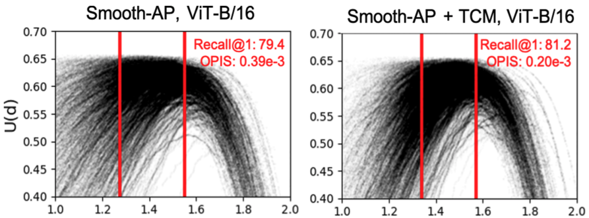 The superimposed curves from above, now paired with a second set of curves, whose disparity in width is less pronounced. The first set is labeled as having been produced using the Smooth-AP loss function, the second set as having been produced using Smooth-AP and TCM.