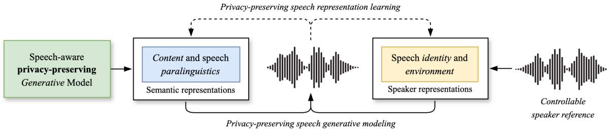 privacy preserving speech representation learning