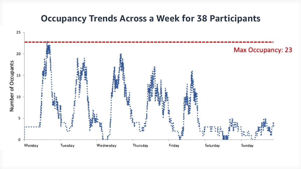 Building Occupancy Trends