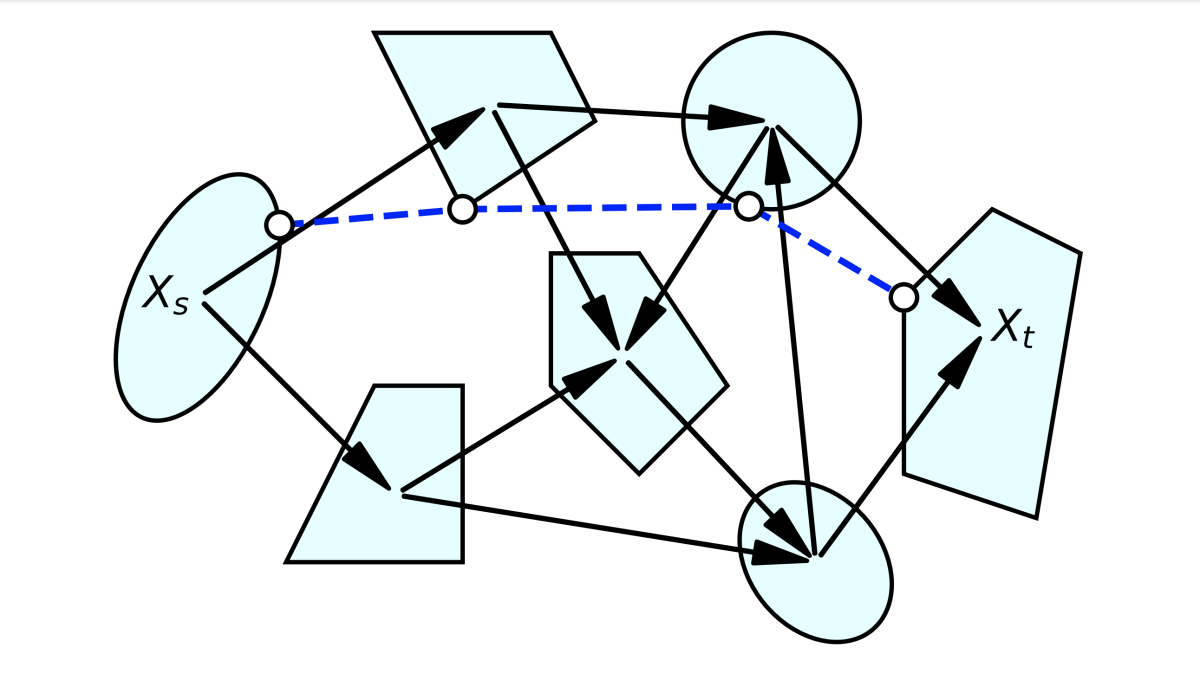An example of Tedrake and his colleagues’ variation of the shortest-path problem. White circles represent locations of vertices, which can vary anywhere within the pale-blue polygons; the dotted blue lines represent the current distances between vertices along the shortest route through the graph. Black arrows represent the direction of flow through the graph.