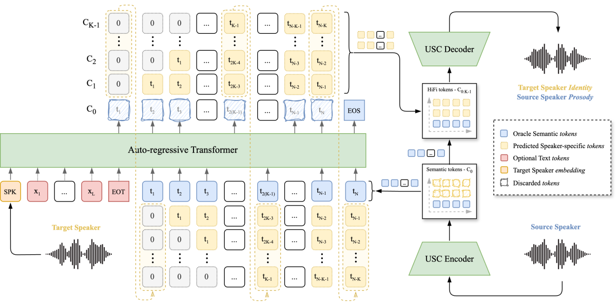 Voice Conversion through semantic Partial-Teacher-Forcing (PTF) .png