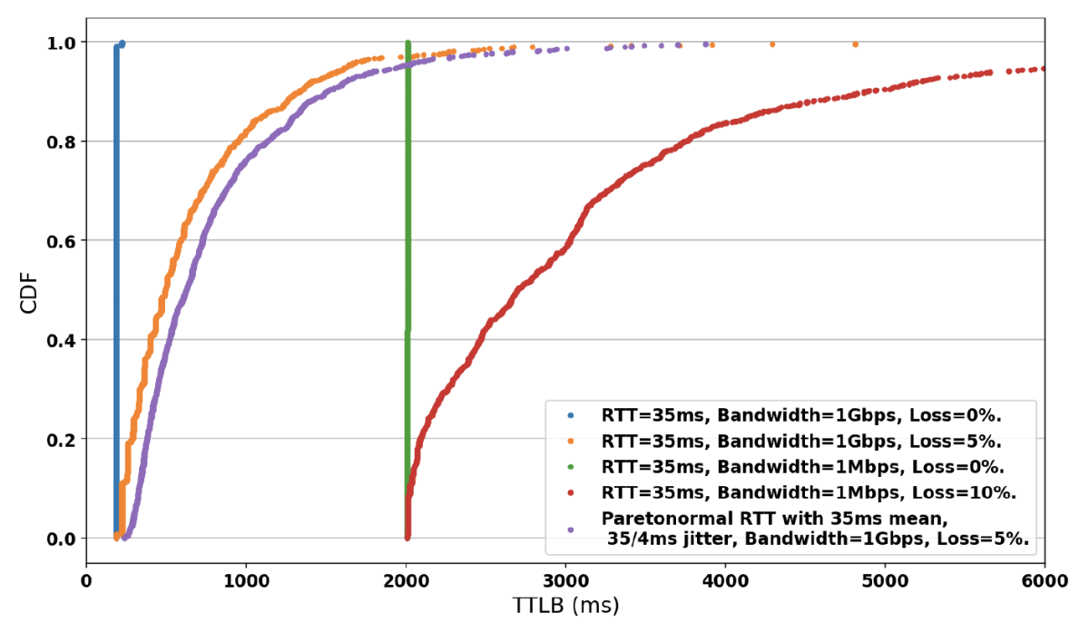 A line graph whose y-axis is the cumulative distribution function (CDF), from 0.0 to 1.0, and whose x-axis is time to last byte (TTLB) in milliseconds. There are five differently colored lines. The first four all have the same round-trip time. Two of them have bandwidth of 1Gbps and two bandwidth of 1Mbps. Within each bandwidth tier, the two lines represent 0% and 5% loss. The fifth line is Pareto-normal round-trip time. The high-bandwidth lines and the Pareto-normal line all begin near the origin. The high-bandwidth, low-loss line is almost vertical, reaching 1.0 almost immediately. The high-bandwidth, high-loss line and Pareto-normal line look like offsets of each other, with the Pareto-normal line increasing at a slightly lower rate; both rise fairly quickly, reaching 0.8 at about 1,000 milliseconds. The low-bandwidth lines both begin at TTLB values of of about 2,000. Again, the low-loss line is almost vertical; the higher-loss line rises at a slower rate.