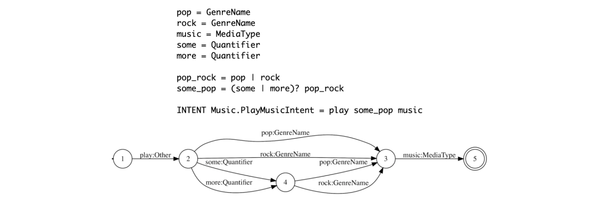 diagram of the resulting finite-state transducer