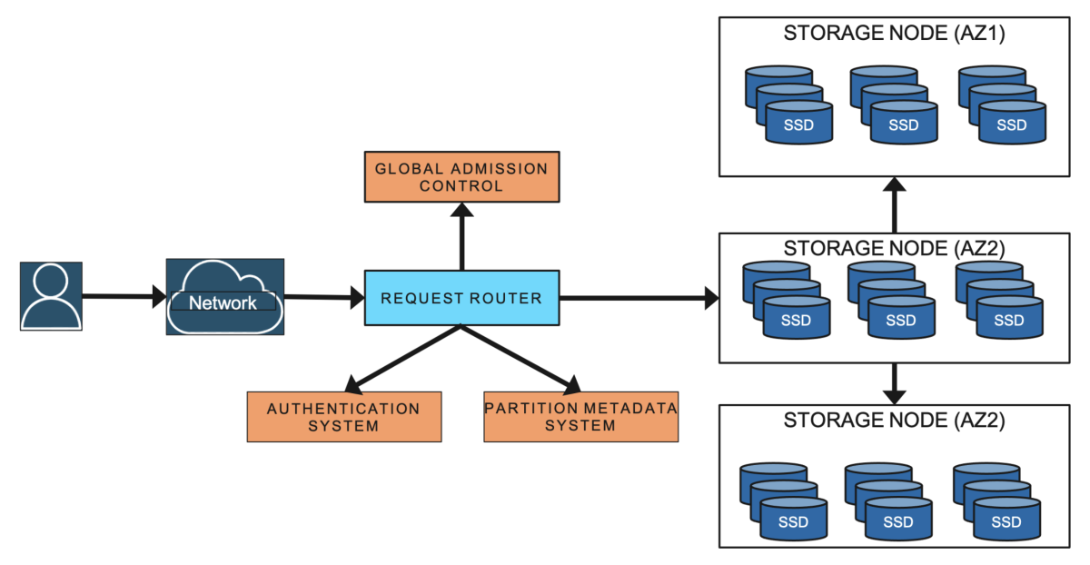 DynamoDB architecture.png