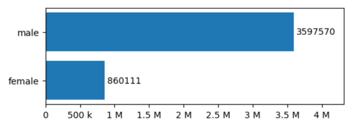 Counts of male and female entities in Wikidata