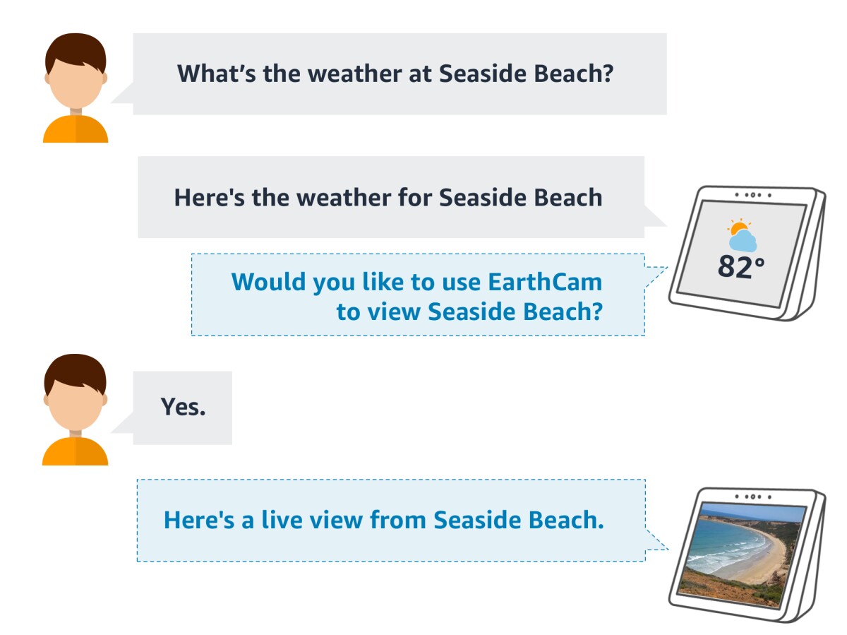 Illustration of Alexa inferring a customer asking about weather at the beach may be planning a beach trip.