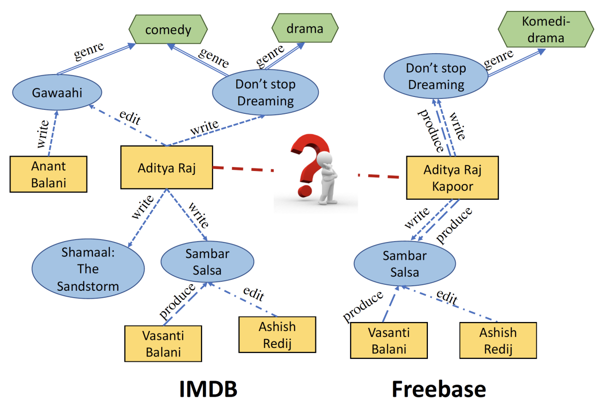 Combining knowledge graphs, quickly and accurately - Amazon Science