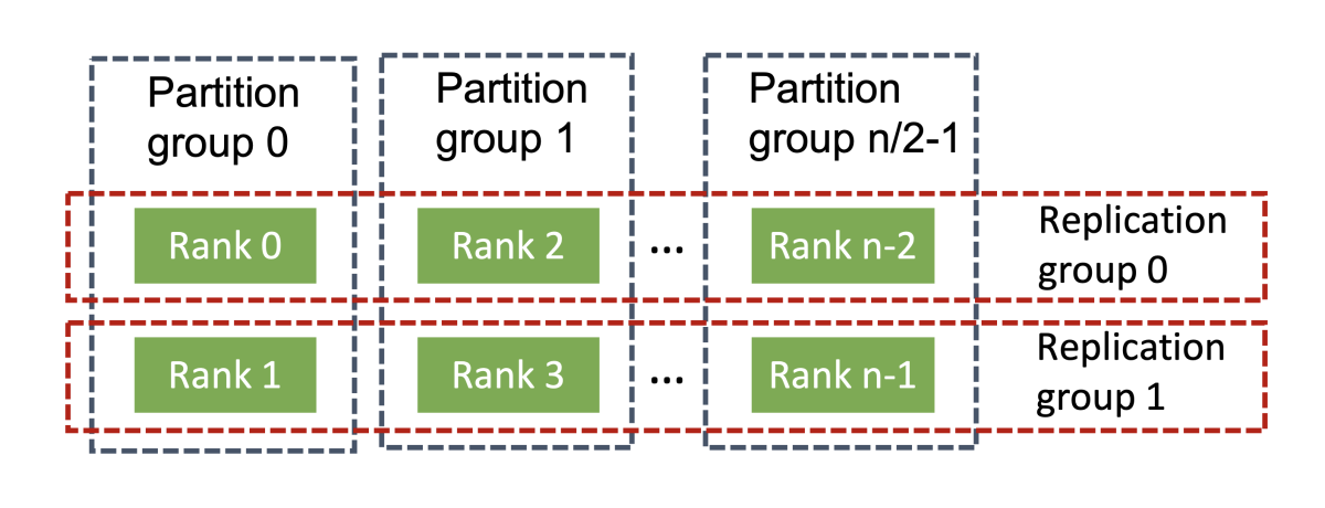 Graphic shows the relationship between partition groups and replication groups in MiCS.